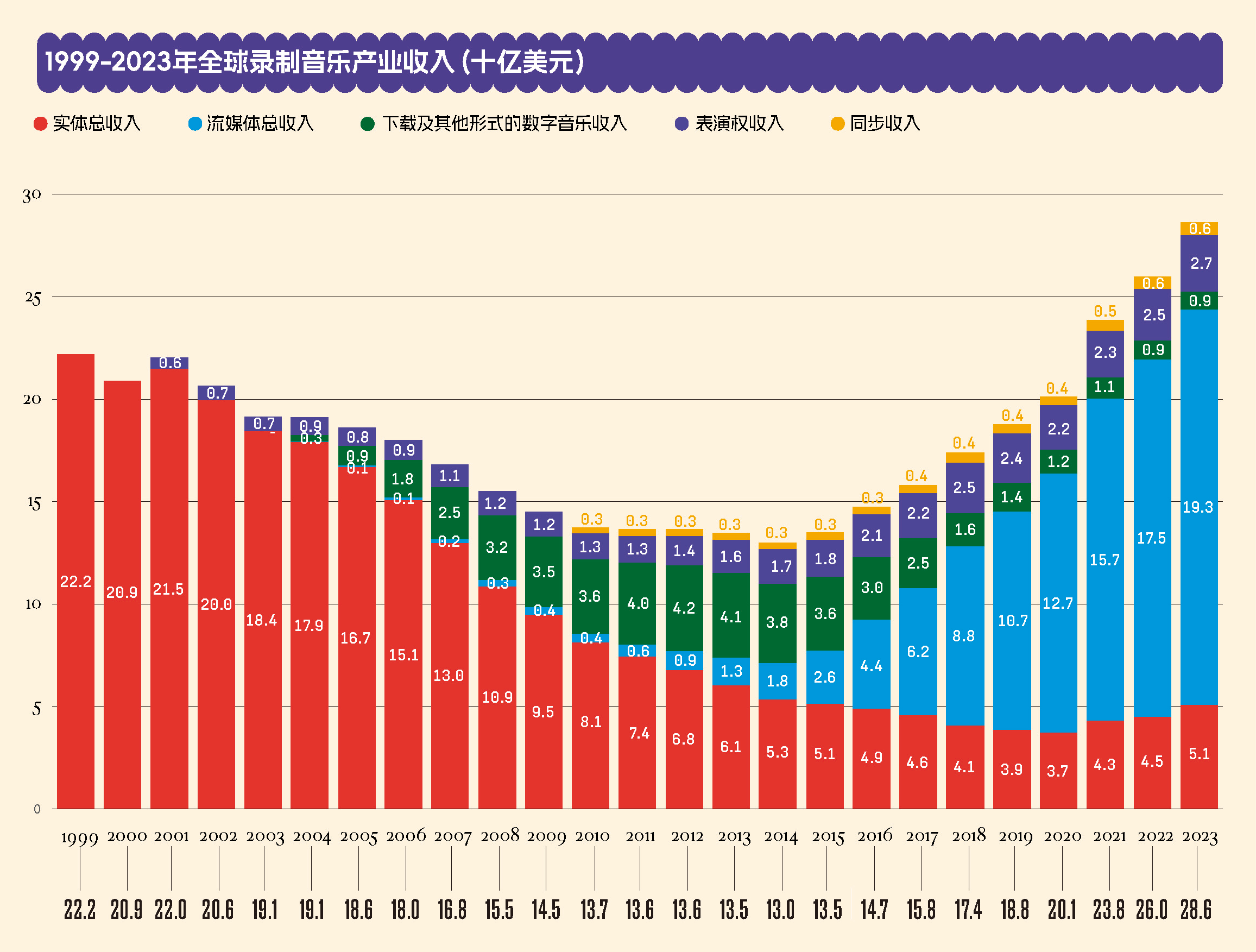 1999-2023年全球录制音乐产业收入（十亿美元）.png