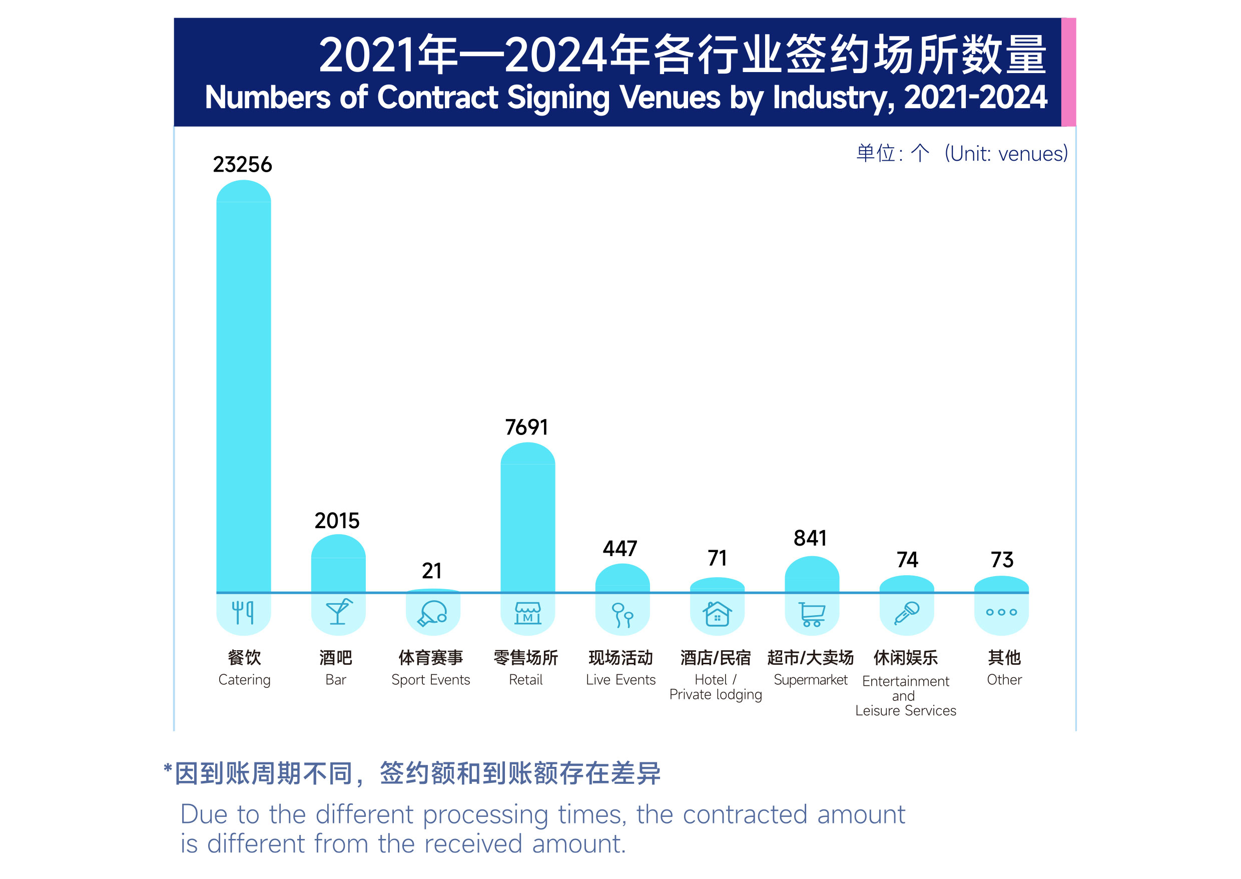 2021-2024-各行业签约场所数.jpg